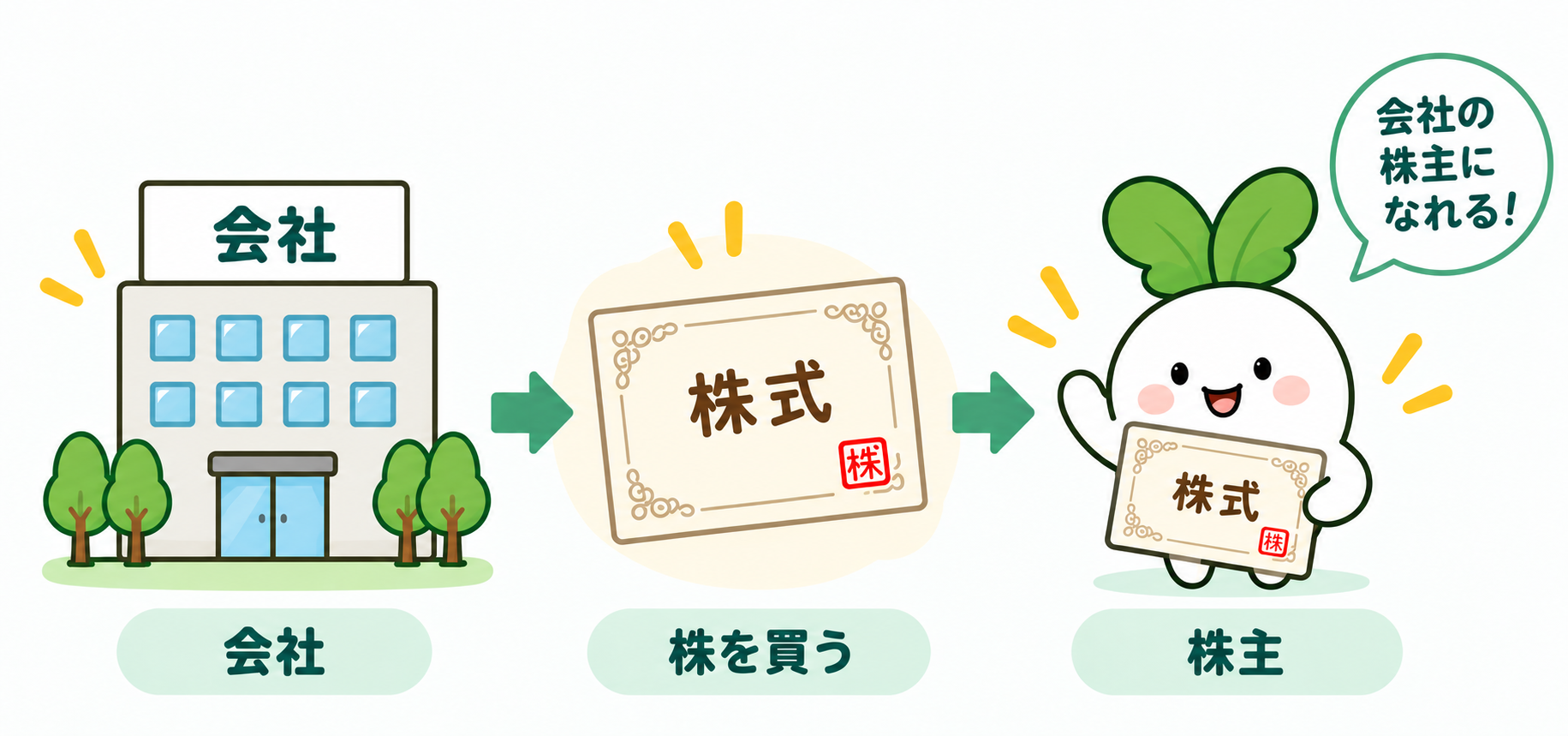 会社の株を買うと、その会社の株主になる。