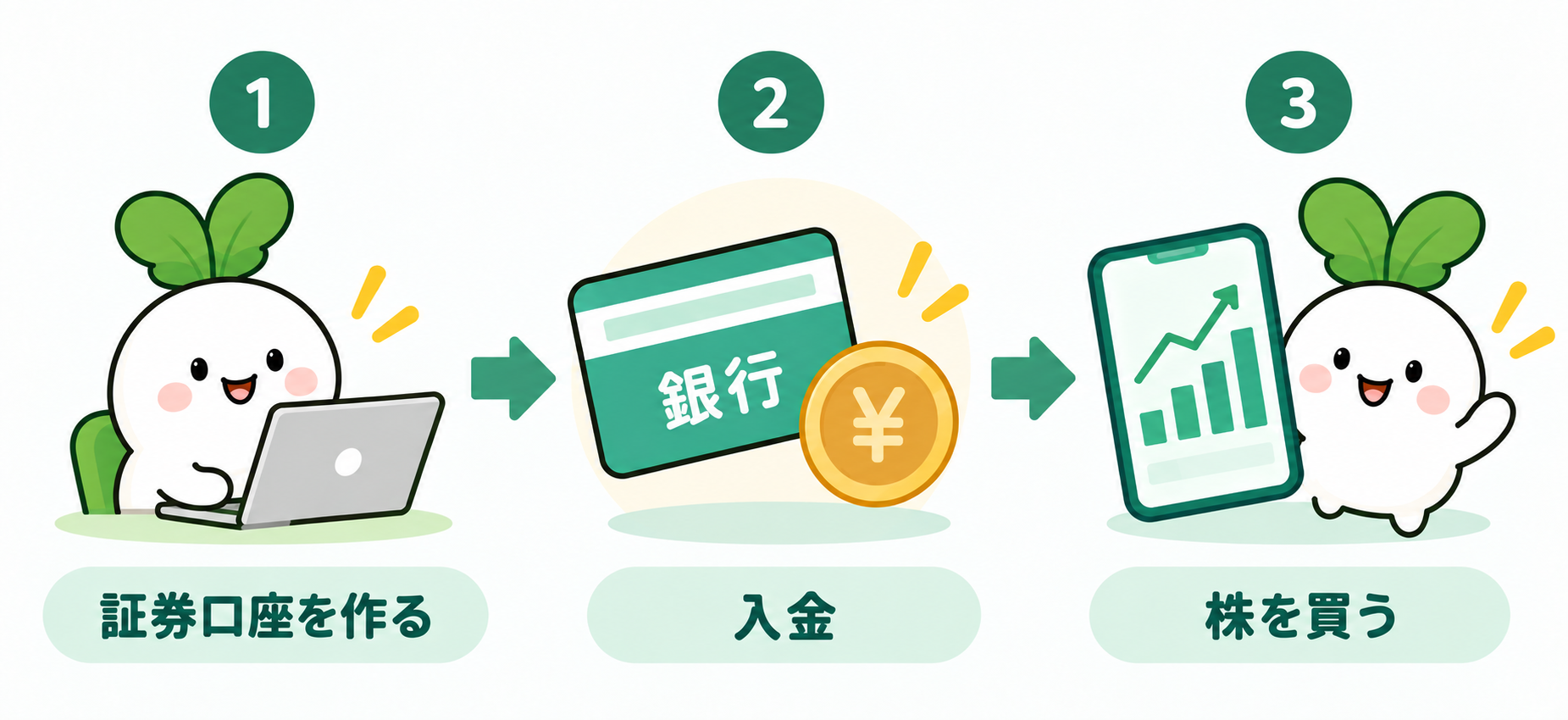 証券口座を作る → 入金する → 株を買う。