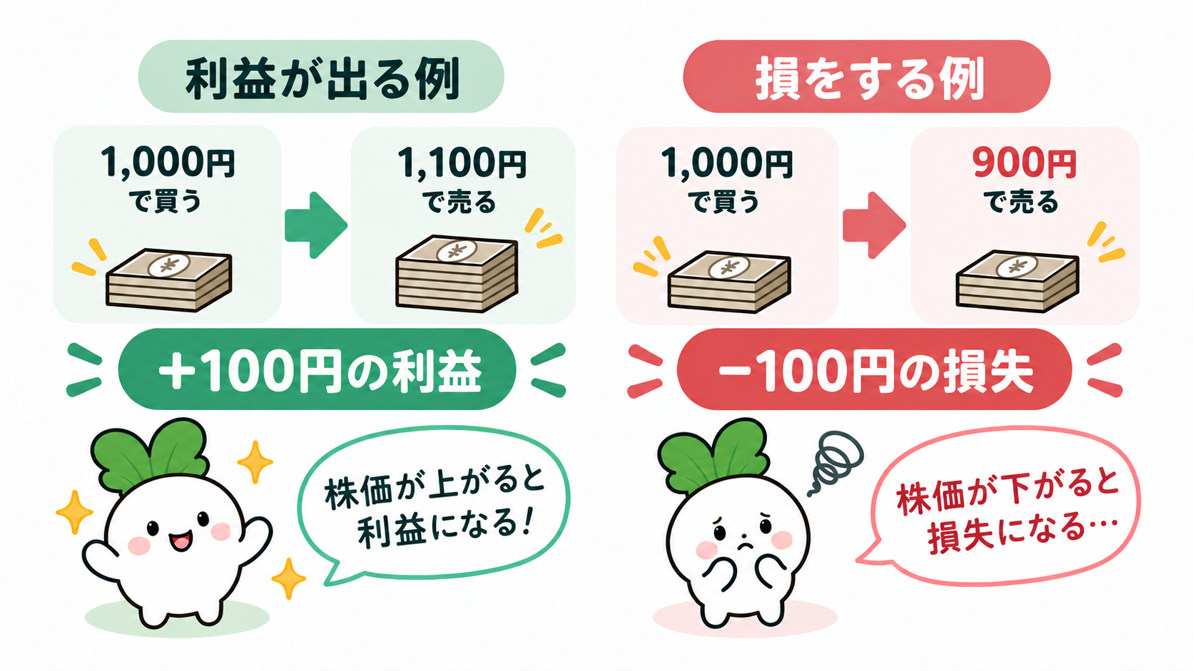 1,000円で買い、1,100円で売ると100円の利益。900円で売ると100円の損失。