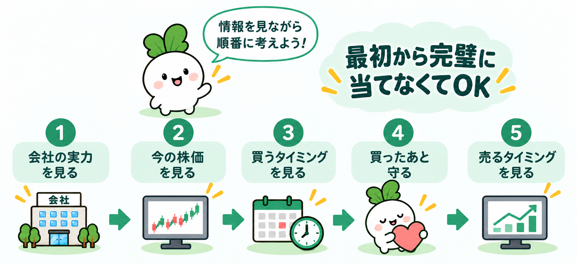 最初から完璧に当てなくてOK。会社の実力、今の株価、買うタイミング、買ったあと守る、売るタイミングの順に考える。