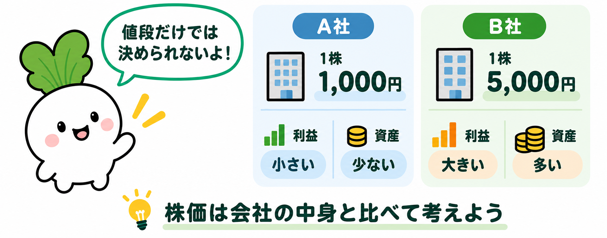 A社は1株1,000円、B社は1株5,000円。株価の金額だけでなく、利益や資産と比べて考える。