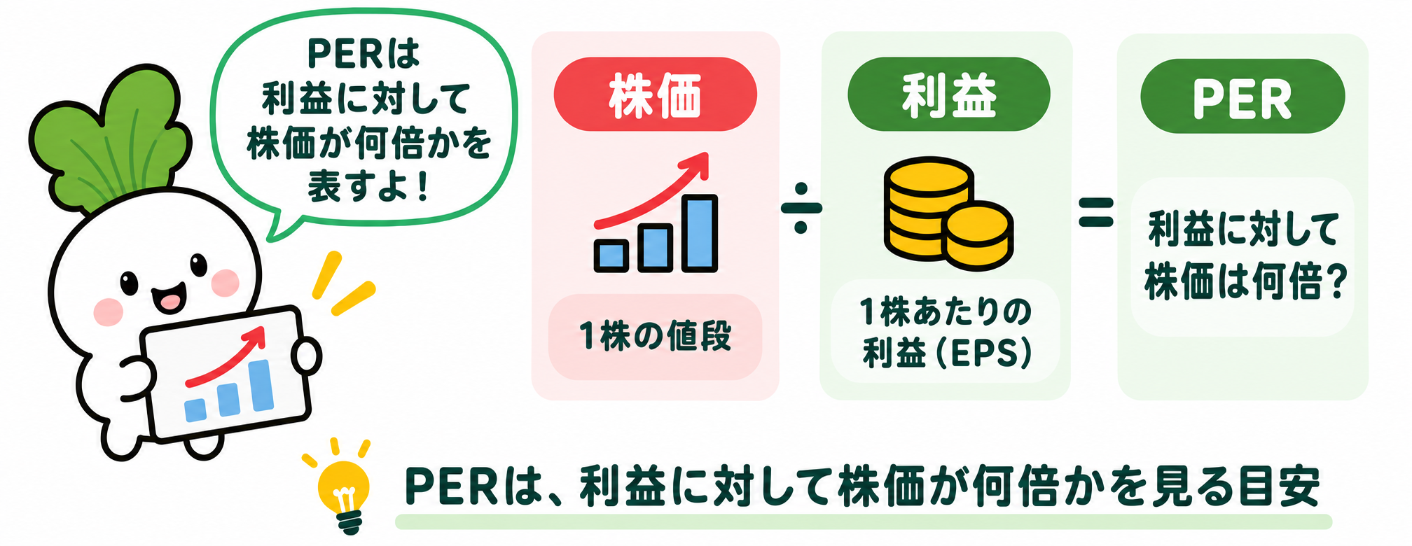 株価を1株あたりの利益で割るとPERになる。利益に対して株価が何倍かを見る目安。