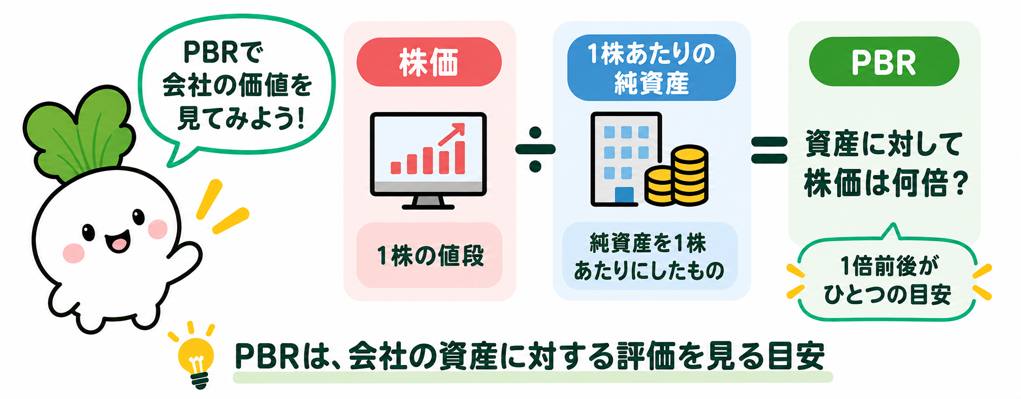 株価を1株あたりの純資産で割るとPBRになる。純資産に対する株価の評価を見る目安。
