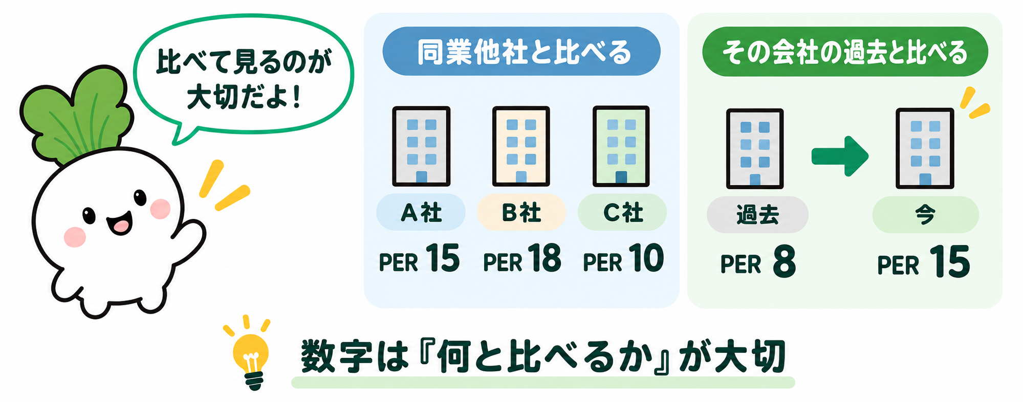 同業他社のPERや、その会社自身の過去のPERと比べる。数字は何と比べるかが大切。