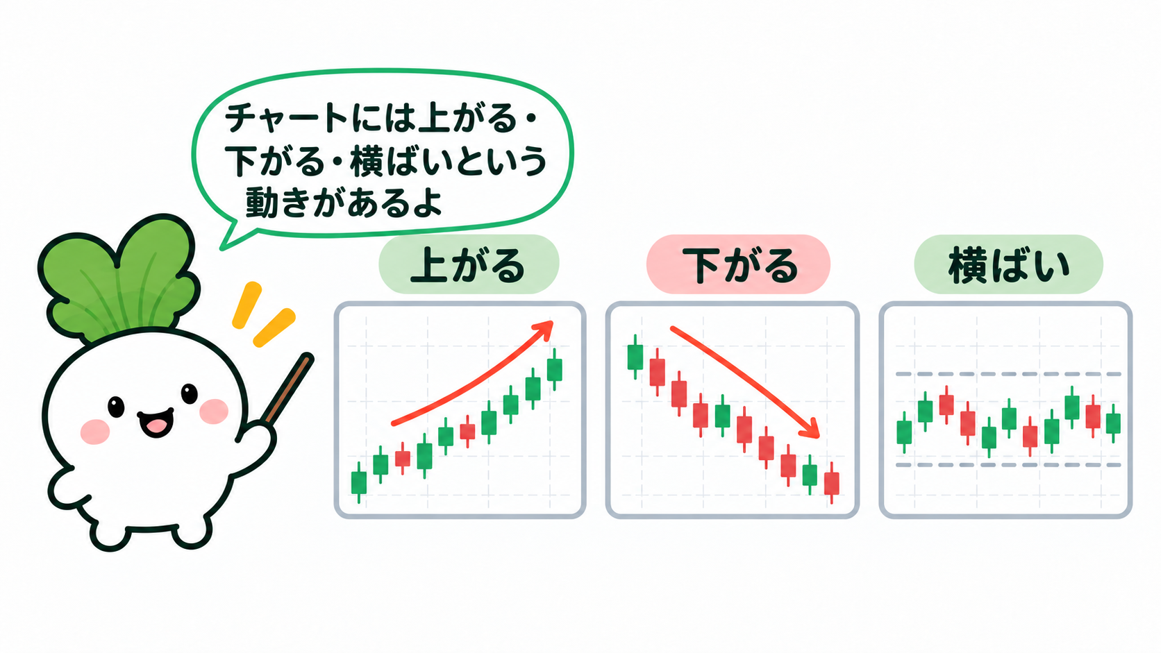 上がる、下がる、横ばいの3種類の株価の流れを並べたチャート。
