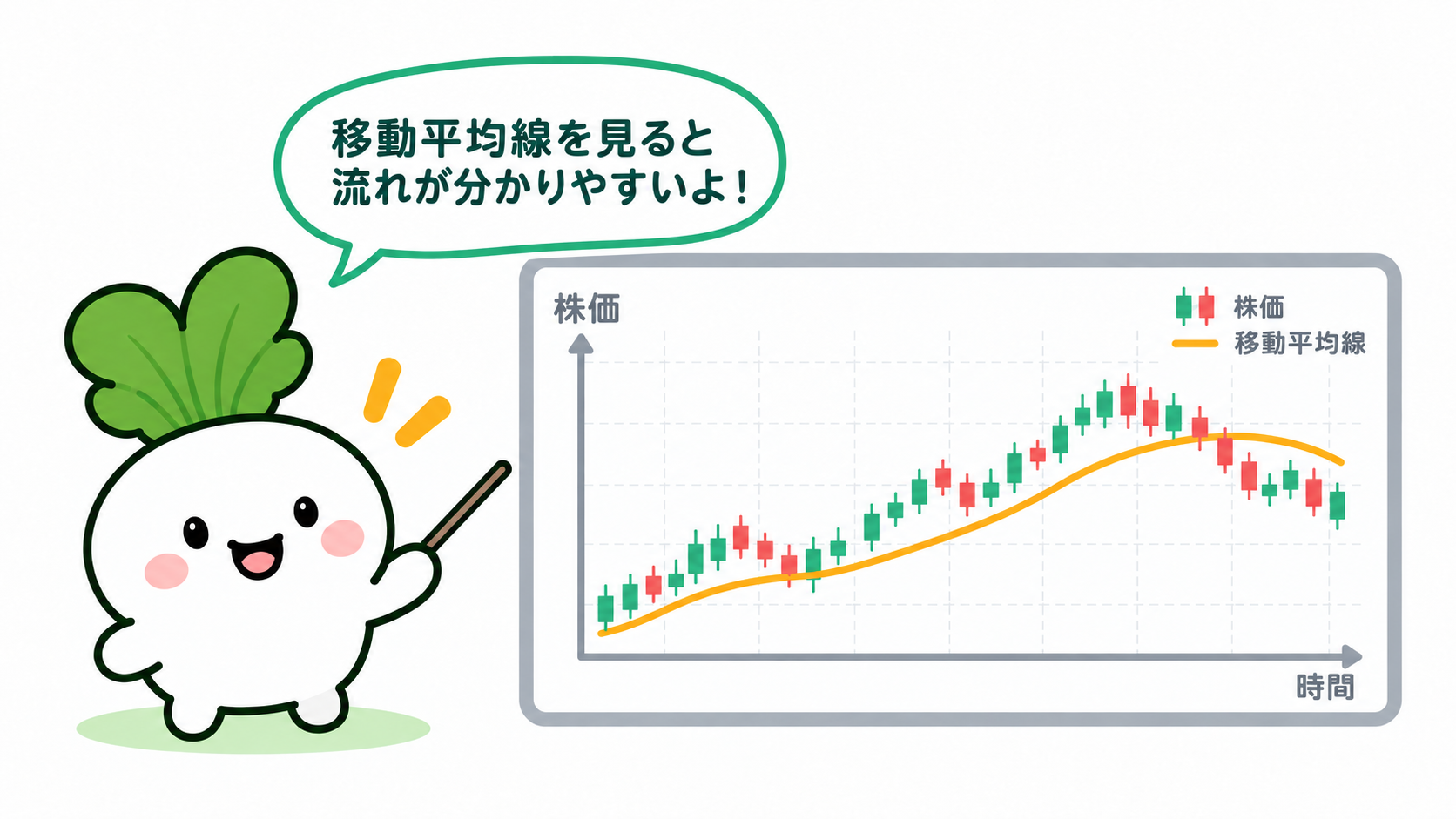 株価のローソク足にオレンジ色の移動平均線を重ね、大きな流れを見やすくしたチャート。