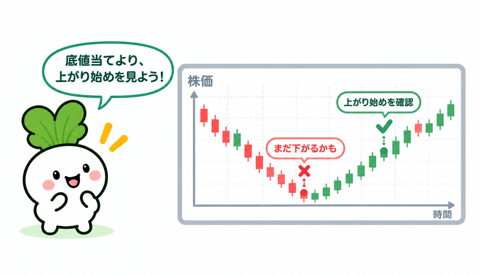 まだ下がるかもしれない底付近と、上がり始めを確認した位置を比べたチャート。