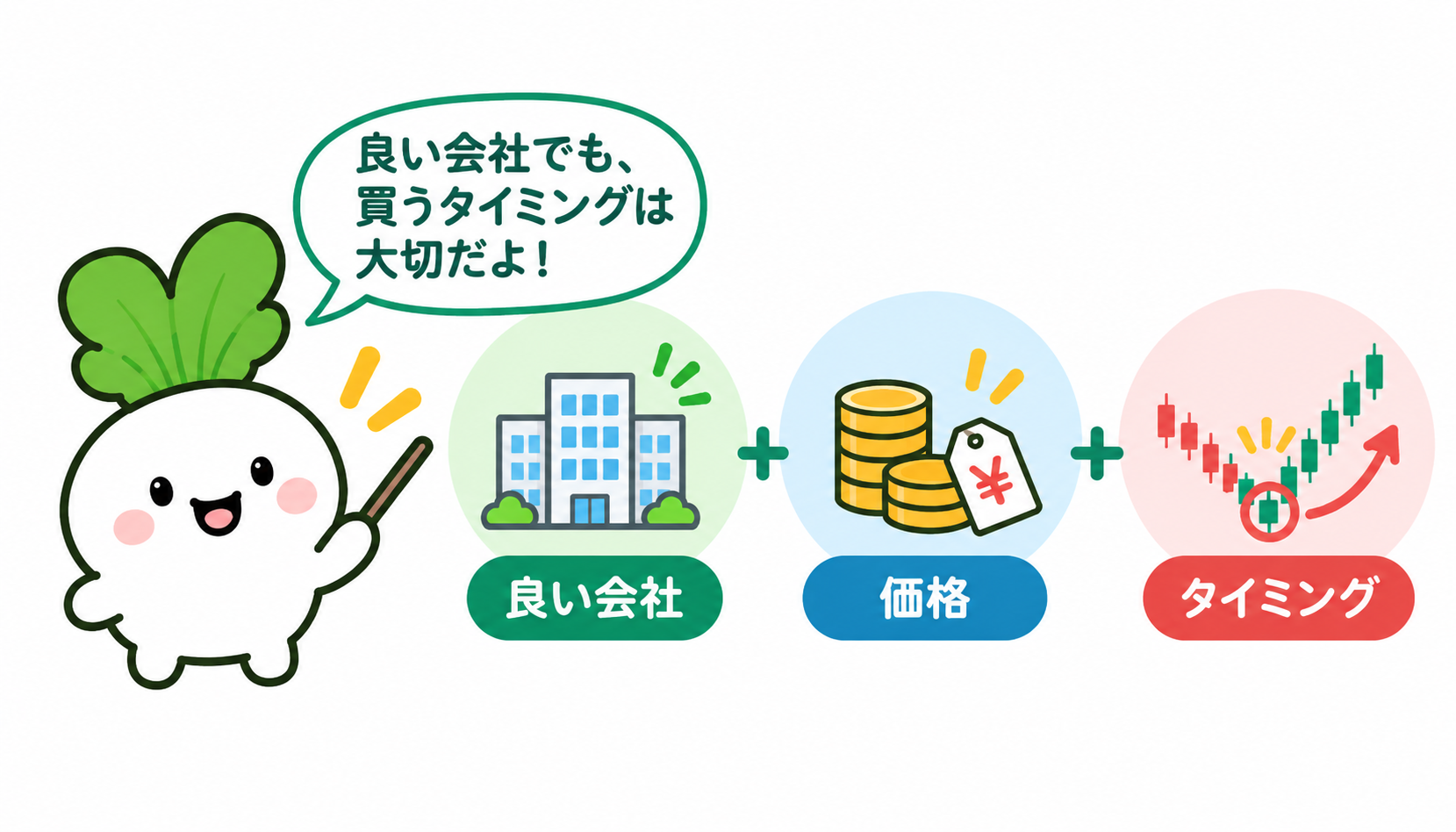 良い会社、価格、タイミングの3つを組み合わせて考える図解。