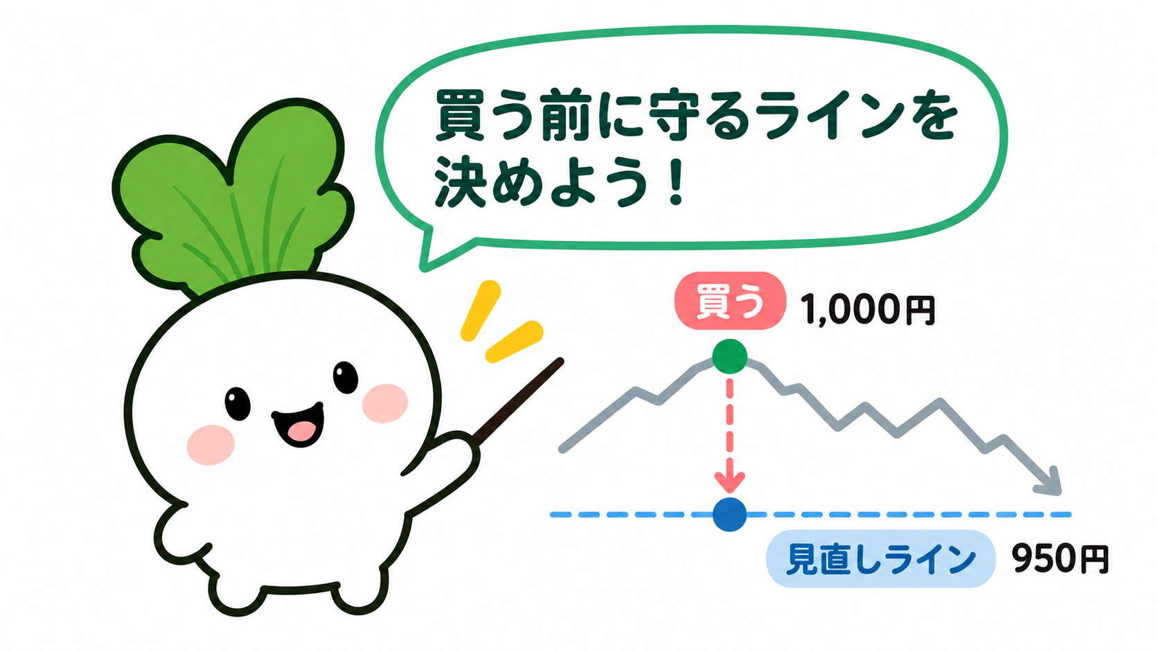 買値1,000円に対して、買う前に見直しライン950円を決める図解。