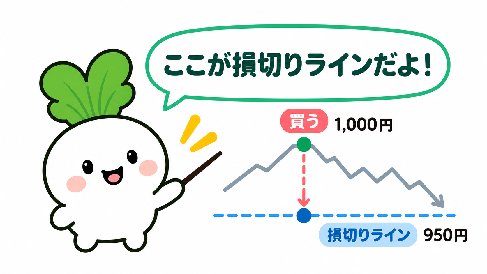 1株1,000円で買った株の損切りラインを950円に決めた例。