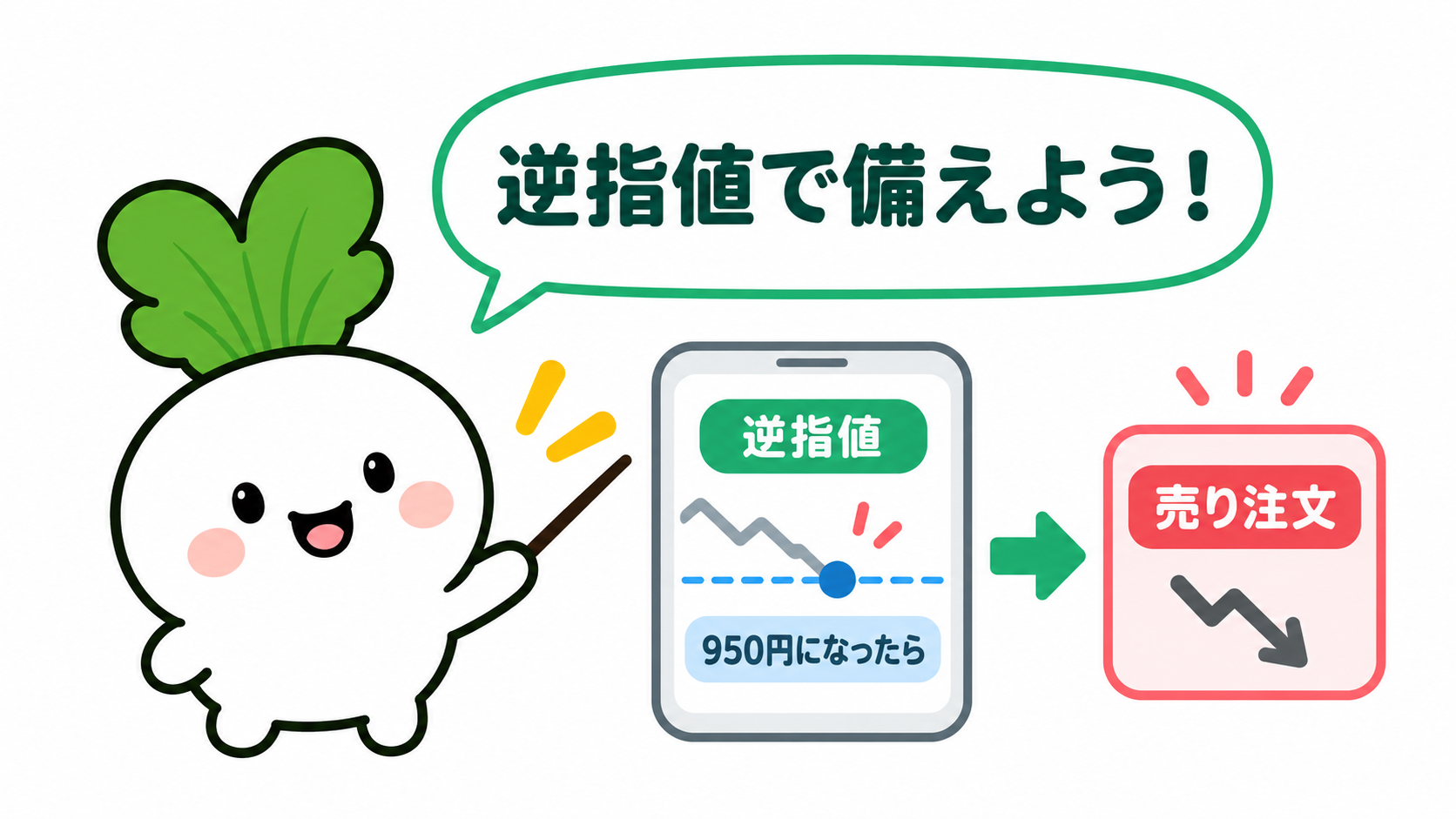 株価が950円になったら売り注文を出す逆指値の設定を示す図解。