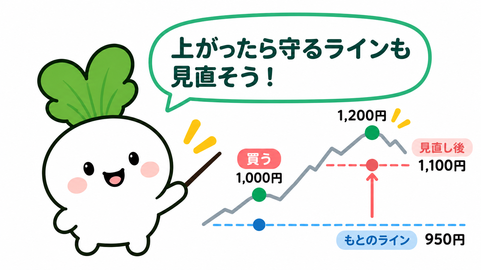 買値1,000円から株価が1,200円へ上がり、守るラインを950円から1,100円へ見直す例。