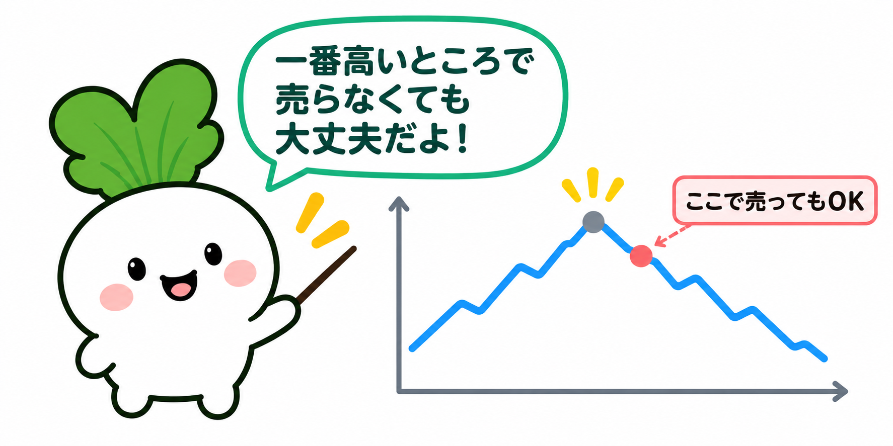最高値の少し下で売却を考える例。一番高いところで売ることだけを目指さない考え方を示す図解。