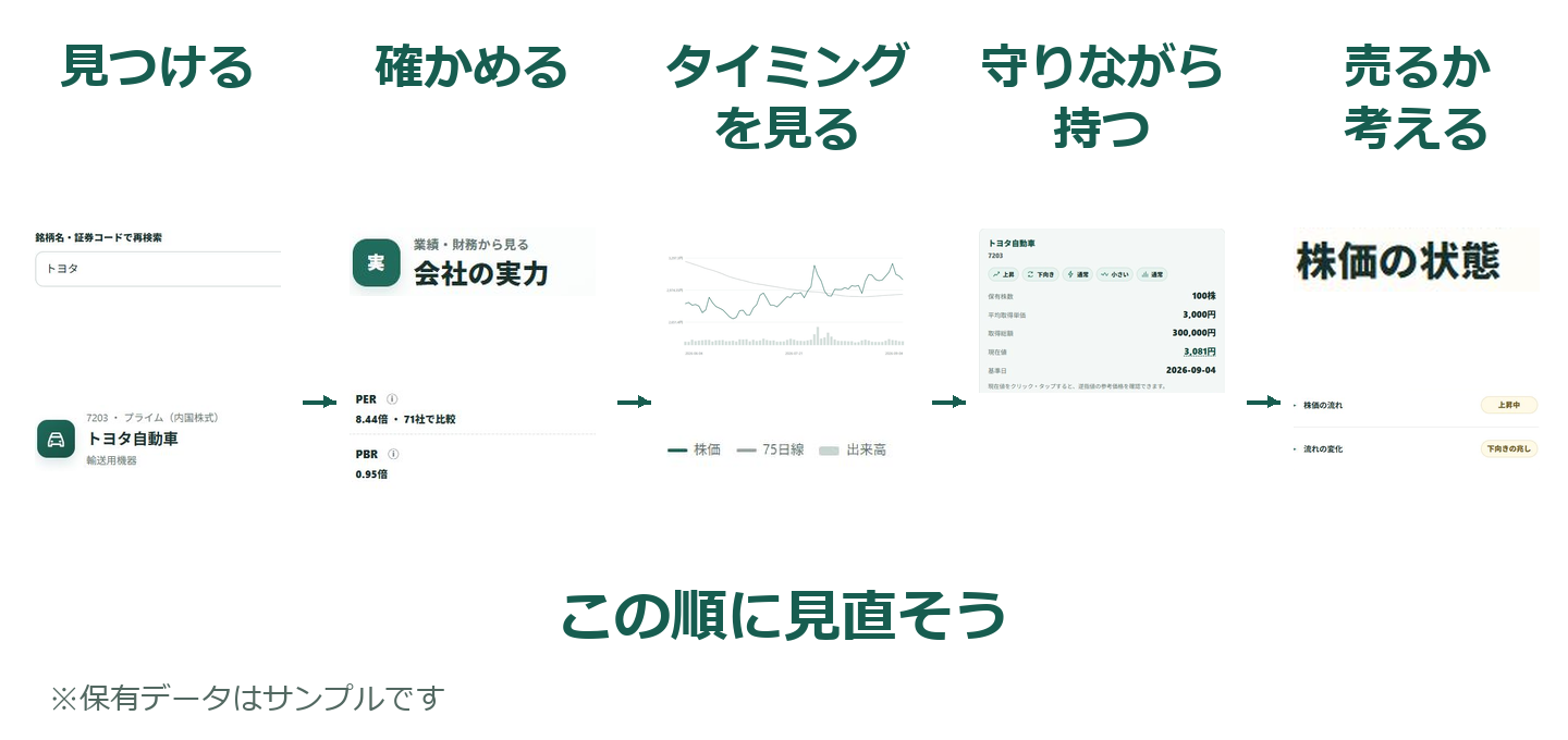 「見つける」から「売る」までつなげよう